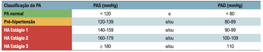 Classificação hipertensão

